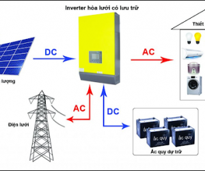 Lắp đặt hệ thống điện mặt trời hòa lưới có lưu trữ