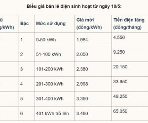 Giá Điện Tăng Từ 10/5/2025: Hộ Gia Đình Sẽ Tốn Thêm Bao Nhiêu Tiền Mỗi Tháng?