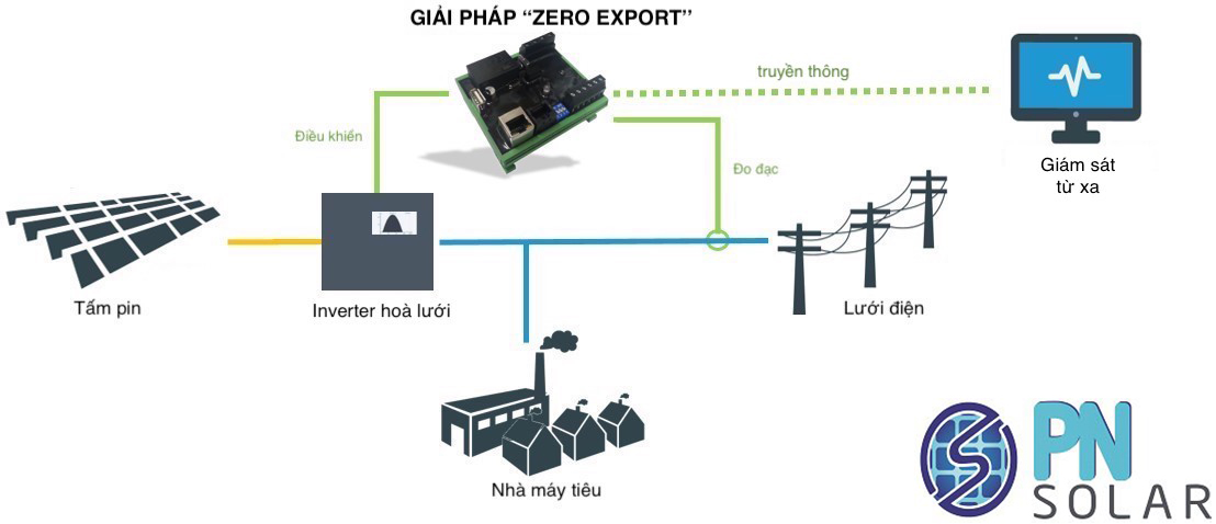 Giải pháp Zero Export - Phúc Nguyễn Solar