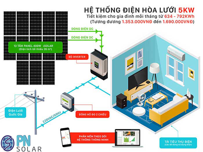 Hệ thống điện năng lượng mặt trời 5kw- Phúc Nguyễn Solar