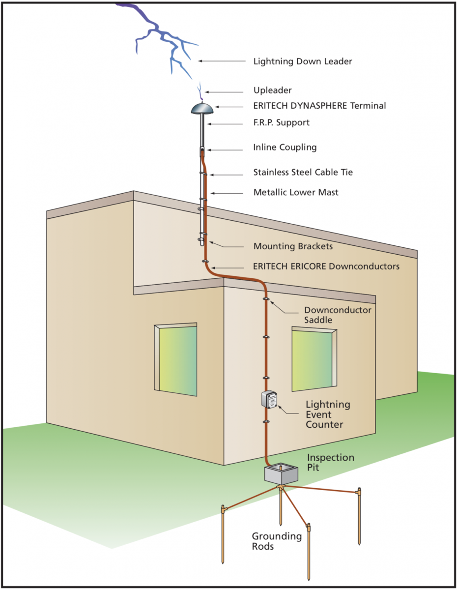 Hệ thống chống sét cho hệ thống điện mặt trời sử dụng kim thu sét.