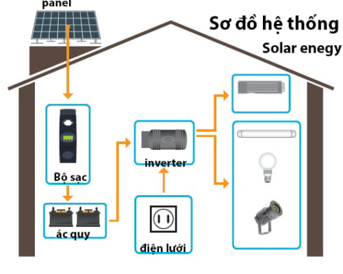 sơ đồ cơ bản hệ thống điện mặt trời